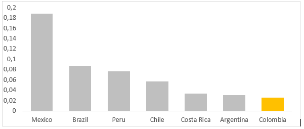 Comparativo latinoamerica IED